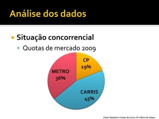    Situação concorrencial
     Quotas de mercado 2009
                        CP
                       19%
              METRO
               36%

                       CARRIS
                        45%


                                Fonte: Relatório e Contas da Carris, CP e Metro de Lisboa;
 