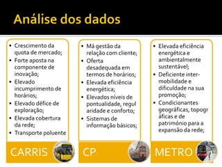 • Crescimento da        • Má gestão da           • Elevada eficiência
  quota de mercado;       relação com cliente;     energética e
• Forte aposta na       • Oferta                   ambientalmente
  componente de           desadequada em           sustentável;
  inovação;               termos de horários;    • Deficiente inter-
• Elevado               • Elevada eficiência       mobilidade e
  incumprimento de        energética;              dificuldade na sua
  horários;             • Elevados níveis de       promoção;
• Elevado défice de       pontualidade, regul    • Condicionantes
  exploração;             aridade e conforto;      geográficas, topogr
• Elevada cobertura     • Sistemas de              áficas e de
  da rede;                informação básicos;      património para a
• Transporte poluente                              expansão da rede;


CARRIS                  CP                       METRO
 