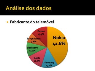    Fabricante do telemóvel

                     Outros
                     13.5%
            SonyEricsson         Nokia
               7.6%
                                 41.6%
            Blackberry
              11.3%


                  Apple
                  12.8%
                           Samsung
                            13.1%
 