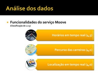    Funcionalidades do serviço Moove
    (Classificação de 1 a 5)



                                  Horários em tempo real (4,3)



                                   Percurso das carreiras (4,1)



                               Localização em tempo real (4,0)
 