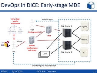 11
MySQL
NoSQL
S3
DIA Node 1
DIA Node 2Users
Dev
jenkins
chef
monitoring and incident report
early-stage
quality
assessment
Ops
incident report
release
(performance
unit tests)
DevOps in DICE: Early-stage MDE
Deployment & CI
DICE RIA - Overview©DICE 9/19/2015
 