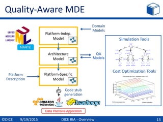 Platform-Indep.
Model
Domain
Models
Quality-Aware MDE
13
QA
Models
Architecture
Model
Platform-Specific
Model
Code stub
generation
Platform
Description
MARTE
Simulation Tools
Cost Optimization Tools
Data Intensive Application
DICE RIA - Overview©DICE 9/19/2015
 