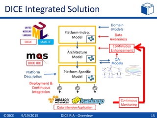 Platform-Indep.
Model
Domain
Models
DICE Integrated Solution
15
Continuous
Enhancement
Continuous
Monitoring
Data
Awareness
Architecture
Model
Platform-Specific
Model
Platform
Description
DICE MARTE
Deployment &
Continuous
Integration
DICE IDE
QA
Models
Data Intensive Application
DICE RIA - Overview©DICE 9/19/2015
 