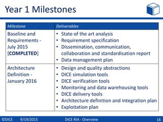 DICE RIA - Overview
Year 1 Milestones
16©DICE 9/19/2015
Milestone Deliverables
Baseline and
Requirements -
July 2015
[COMPLETED]
• State of the art analysis
• Requirement specification
• Dissemination, communication,
collaboration and standardisation report
• Data management plan
Architecture
Definition -
January 2016
• Design and quality abstractions
• DICE simulation tools
• DICE verification tools
• Monitoring and data warehousing tools
• DICE delivery tools
• Architecture definition and integration plan
• Exploitation plan
 