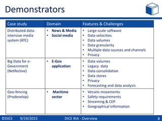 DICE RIA - Overview
Demonstrators
8©DICE 9/19/2015
Case study Domain Features & Challenges
Distributed data-
intensive media
system (ATC)
• News & Media
• Social media
• Large-scale software
• Data velocities
• Data volumes
• Data granularity
• Multiple data sources and channels
• Privacy
Big Data for e-
Government
(Netfective)
• E-Gov
application
• Data volumes
• Legacy data
• Data consolidation
• Data stores
• Privacy
• Forecasting and data analysis
Geo-fencing
(Prodevelop)
• Maritime
sector
• Vessels movements
• Safety requirements
• Streaming & CEP
• Geographical information
 