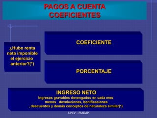 UPCV - PIADAP
PAGOS A CUENTA
COEFICIENTES
COEFICIENTE
PORCENTAJE
¿Hubo renta
neta imponible
el ejercicio
anterior?(*)
INGRESO NETO
Ingresos gravables devengados en cada mes
menos devoluciones, bonificaciones
, descuentos y demás conceptos de naturaleza similar(*)
 