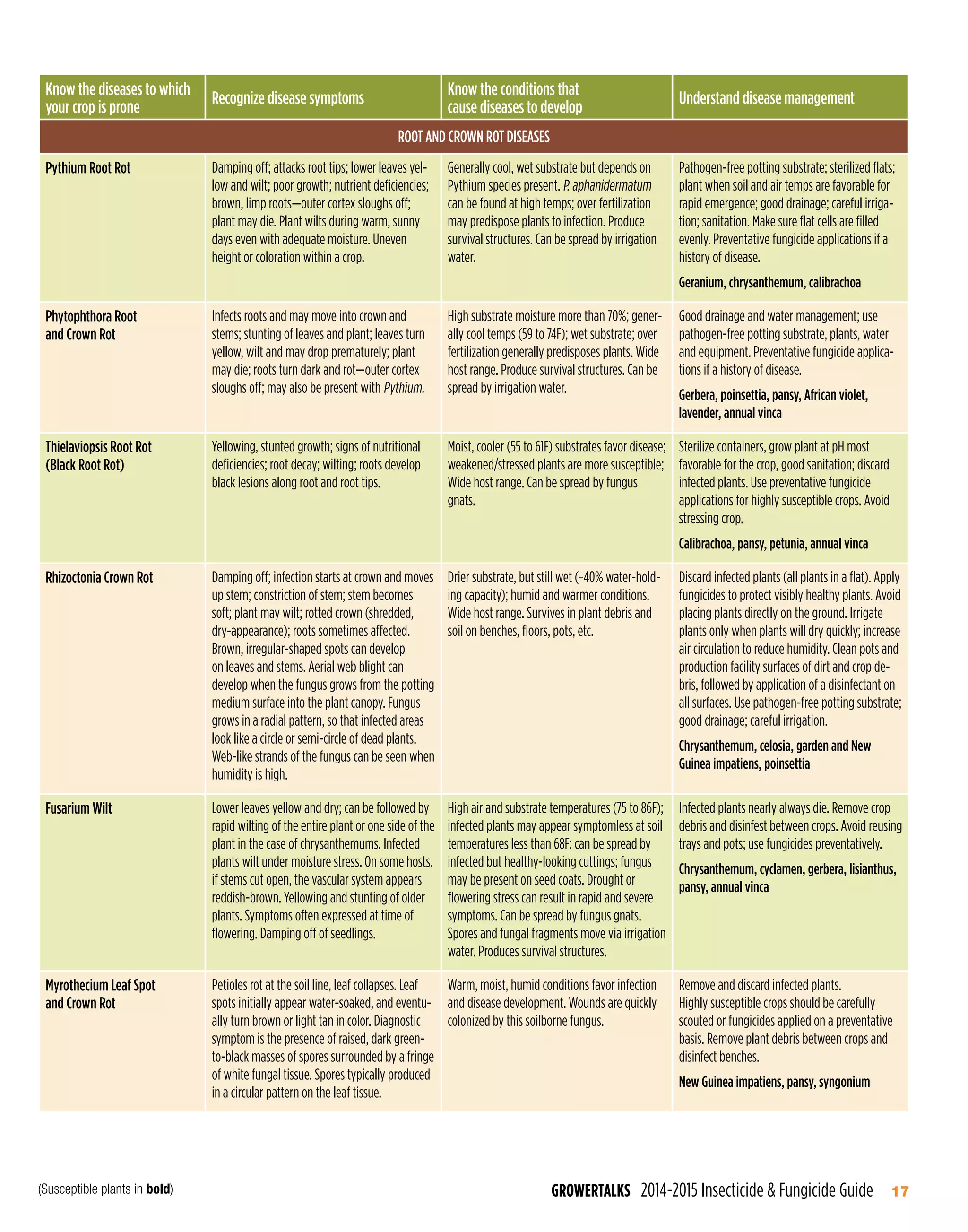 Imp syngenta-insecticide-fungicide-guide | PDF