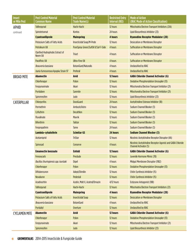 Imp syngenta-insecticide-fungicide-guide | PDF | Beekeeping | Hobbies ...