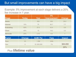 But small improvements can have a big impact
Stage Today Year
5%
Improvement Change
Aware 500 525 25.0
Interest 15% 75 82.7 7.7
Evaluating 50% 37.5 43.4 5.9
Client 40% 15 18.2 3.2
Advocate 25% 3.75 4.8 1
Factor Change AUM/ Per Fees Impact
Base 23 1.5M 345k
New 4 $1,500,000 1% $60,000
20%
Plus lifetime value
Example: 5% improvement at each stage delivers a 20%
fee increase in 1 year.
 