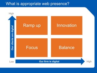 What is appropriate web presence?
Ramp up Innovation
Focus Balance
Our firm is digital
Ourclientsaredigital
Low
High
High
 