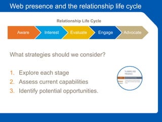 Web presence and the relationship life cycle
Aware Interest Evaluate Engage Advocate
What strategies should we consider?
1. Explore each stage
2. Assess current capabilities
3. Identify potential opportunities.
Relationship Life Cycle
 