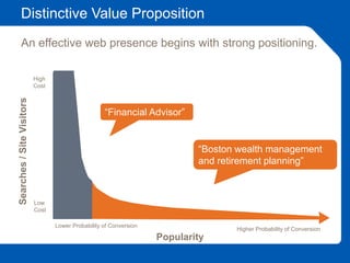 Distinctive Value Proposition
An effective web presence begins with strong positioning.
“Financial Advisor”
“Boston wealth management
and retirement planning”
Popularity
Higher Probability of Conversion
Lower Probability of Conversion
Low
Cost
High
Cost
Searches/SiteVisitors
 