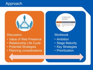Approach
Discussion
• Value of Web Presence
• Relationship Life Cycle
• Potential Strategies
• Planning considerations
Workbook
• Ambition
• Stage Maturity
• Key Strategies
• Prioritization
 