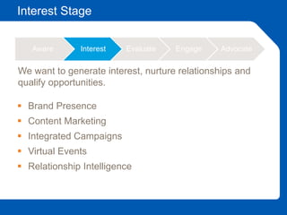 Interest Stage
Aware Interest Evaluate Engage Advocate
 Brand Presence
 Content Marketing
 Integrated Campaigns
 Virtual Events
 Relationship Intelligence
We want to generate interest, nurture relationships and
qualify opportunities.
 