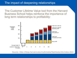 The impact of deepening relationships
The Customer Lifetime Value tool from the Harvard
Business School helps reinforce the importance of
long term relationships to profitability:
Source: http://hbsp.harvard.edu/multimedia/flashtools/cltv/index.html
 