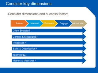 Consider key dimensions
Consider dimensions and success factors
Aware Interest Evaluate Engage Advocate
Client Strategy?
Content & Messaging?
Skills & Organization?
Technology?
Processes?
Metrics & Measures?
 