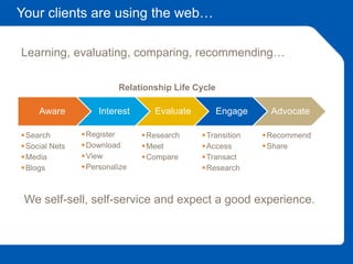 Your clients are using the web…
Aware Interest Evaluate Engage Advocate
Search
Social Nets
Media
Blogs
Register
Download
View
Personalize
Research
Meet
Compare
Transition
Access
Transact
Research
Recommend
Share
Learning, evaluating, comparing, recommending…
We self-sell, self-service and expect a good experience.
Relationship Life Cycle
 
