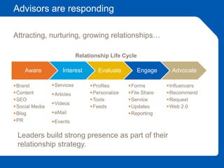 Advisors are responding
Aware Interest Evaluate Engage Advocate
Brand
Content
SEO
Social Media
Blog
PR
Services
Articles
Videos
eMail
Events
Profiles
Personalize
Tools
Feeds
Forms
File Share
Service
Updates
Reporting
Influencers
Recommend
Request
Web 2.0
Leaders build strong presence as part of their
relationship strategy.
Attracting, nurturing, growing relationships…
Relationship Life Cycle
 