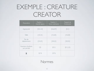 EXEMPLE : CREATURE
CREATOR
Paramètre
Espèce 1 :
Gentils lapins
Espèce 2 :
Gros méchants
Rappel de
l’institution
Agressivité [0.5,1.0] [0.6,0.9] [0,1]
Taille [10,15] [15,20] [10,20]
Pas de
déplacement [23,25] [20,22] [20,25]
Nombre d’enfants
par portée
{3} {0,1} {0,1,2,3}
δ 20 % 20 %
Normes
11
 