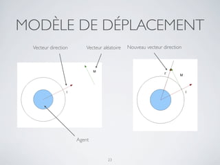 MODÈLE DE DÉPLACEMENT
23
Agent
Vecteur aléatoireVecteur direction Nouveau vecteur direction
 