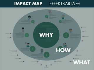 WHY
HOW
WHAT
IMPACT MAP EFFEKTKARTA ®
 