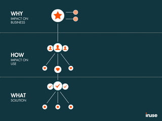 WHY
IMPACT ON
BUSINESS
HOW
IMPACT ON
USE
WHAT
SOLUTION
 