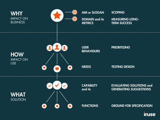 WHY
IMPACT ON
BUSINESS
HOW
IMPACT ON
USE
WHAT
SOLUTION
AIM or SLOGAN
DOMAIN and its
METRICS
USER
BEHAVIOURS
NEEDS
CAPABILITY
and its
FUNCTIONS
SCOPING
MEASURING LONG-
TERM SUCCESS
PRIORITIZING
TESTING DESIGN
EVALUATING SOLUTIONS and
GENERATING SUGGESTIONS
GROUND FOR SPECIFICATION
 