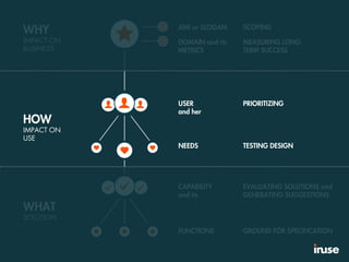WHY
IMPACT ON
BUSINESS
HOW
IMPACT ON
USE
WHAT
SOLUTION
AIM or SLOGAN
DOMAIN and its
METRICS
USER
and her
NEEDS
CAPABILITY
and its
FUNCTIONS
SCOPING
MEASURING LONG-
TERM SUCCESS
PRIORITIZING
TESTING DESIGN
EVALUATING SOLUTIONS and
GENERATING SUGGESTIONS
GROUND FOR SPECIFICATION
 