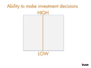 Ability to make investment decisions
HIGH
LOW
 