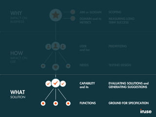 WHY
IMPACT ON
BUSINESS
HOW
IMPACT ON
USE
WHAT
SOLUTION
AIM or SLOGAN
DOMAIN and its
METRICS
USER
and her
NEEDS
CAPABILITY
and its
FUNCTIONS
SCOPING
MEASURING LONG-
TERM SUCCESS
PRIORITIZING
TESTING DESIGN
EVALUATING SOLUTIONS and
GENERATING SUGGESTIONS
GROUND FOR SPECIFICATION
 