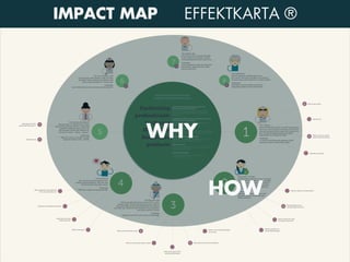 WHY
HOW
IMPACT MAP EFFEKTKARTA ®
 