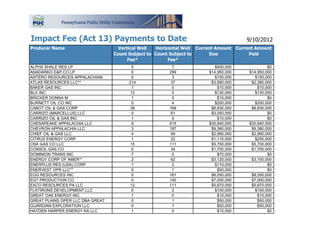Impact Fee (Act 13) Payments to Date                                                  9/10/2012
Producer Name                       Vertical Well  Horizontal Well Current Amount Current Amount
                                  Count Subject to Count Subject to     Due            Paid
                                        Fee*            Fee*
ALPHA SHALE RES LP                        5              7                $400,000              $0
ANADARKO E&P CO LP                        0            299             $14,950,000     $14,950,000
ANTERO RESOURCES APPALACHIAN              0              3                $150,000        $150,000
ATLAS RESOURCES LLC**                   214             37              $3,990,000      $2,380,000
BAKER GAS INC                             1              0                 $10,000         $10,000
BLX INC                                  13              0                $130,000        $130,000
BRICKER DONNA M                           1              0                 $10,000              $0
BURNETT OIL CO INC                        0              4                $200,000        $200,000
CABOT OIL & GAS CORP                     38            169              $8,830,000      $8,830,000
CARRIZO (MARCELLUS) LLC                   0             61              $3,050,000              $0
CARRIZO OIL & GAS INC                     1              0                 $10,000              $0
CHESAPEAKE APPALACHIA LLC                 9            615             $30,840,000     $30,840,000
CHEVRON APPALACHIA LLC                    3            187              $9,380,000      $9,380,000
CHIEF OIL & GAS LLC                       4             59              $2,990,000      $2,990,000
CITRUS ENERGY CORP                        1             22              $1,110,000        $250,000
CNX GAS CO LLC                           15            111              $5,700,000      $5,700,000
CONSOL GAS CO                             0             34              $1,700,000      $1,700,000
DOMINION TRANS INC                        7              0                 $70,000              $0
ENERGY CORP OF AMER**                     2             62              $3,120,000      $3,100,000
ENERPLUS RES (USA) CORP                   1              2                $110,000              $0
ENERVEST OPR LLC**                        0              1                 $50,000              $0
EOG RESOURCES INC                         0            161              $8,050,000      $8,050,000
EQT PRODUCTION CO                         0            140              $7,000,000      $7,000,000
EXCO RESOURCES PA LLC                    12            111              $5,670,000      $5,670,000
FLATIRONS DEVELOPMENT LLC                 0              2                $100,000        $100,000
GREAT OAK ENERGY INC                      1              0                 $10,000         $10,000
GREAT PLAINS OPER LLC DBA GREAT           0              1                 $50,000         $50,000
GUARDIAN EXPLORATION LLC                  0              1                 $50,000         $50,000
HAYDEN HARPER ENERGY KA LLC               1              0                 $10,000              $0
 