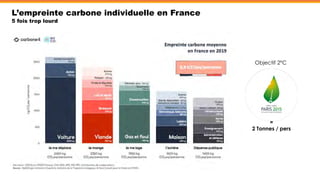L’empreinte carbone individuelle en France
5 fois trop lourd
Objectif 2°C
=
2 Tonnes / pers
 