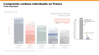 L’empreinte carbone individuelle en France
5 fois trop lourd
Objectif 2°C
=
2 Tonnes / pers
 