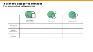 Charbon
3 grandes categories d’impact
Les appareils
électroniques
Les réseaux Les datacenters
Production et
installation
Utilisation,
fonctionnement
Fin de vie,
recyclage
Pour une équation à multiparamètres
 