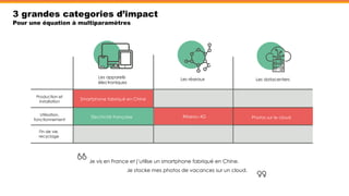 Charbon
3 grandes categories d’impact
Les appareils
électroniques
Les réseaux Les datacenters
Production et
installation
Utilisation,
fonctionnement
Fin de vie,
recyclage
Je vis en France et j’utilise un smartphone fabriqué en Chine.
Je stocke mes photos de vacances sur un cloud.
Pour une équation à multiparamètres
Smartphone fabriqué en Chine
Réseau 4G Photos sur le cloud
Electricité française
 