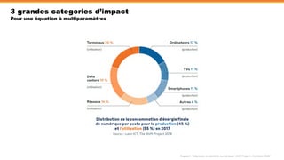 Rapport “Déployer la sobriété numérique” Shift Project, Octobre 2020
3 grandes categories d’impact
Pour une équation à multiparamètres
 