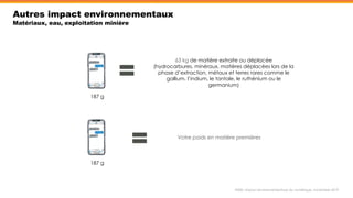 INSEE, Impact environnementaux du numérique, novembre 2019
Autres impact environnementaux
Matériaux, eau, exploitation minière
187 g
63 kg de matière extraite ou déplacée
(hydrocarbures, minéraux, matières déplacées lors de la
phase d’extraction, métaux et terres rares comme le
gallium, l’indium, le tantale, le ruthénium ou le
germanium)
=
187 g
Votre poids en matière premières
=
 