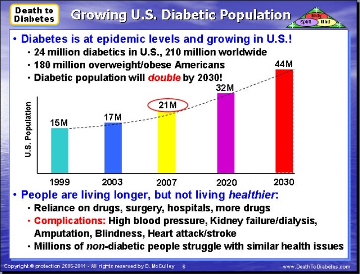 Death to Diabetes Impact of Type 2 Diabetes