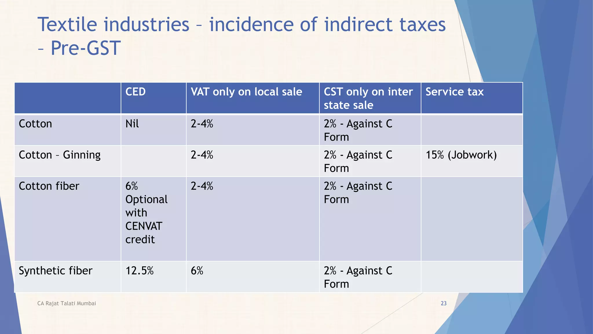 Textile industries – incidence of indirect taxes
– Pre-GST
CED VAT only on local sale CST only on inter
state sale
Service tax
Cotton Nil 2-4% 2% - Against C
Form
Cotton – Ginning 2-4% 2% - Against C
Form
15% (Jobwork)
Cotton fiber 6%
Optional
with
CENVAT
credit
2-4% 2% - Against C
Form
Synthetic fiber 12.5% 6% 2% - Against C
Form
CA Rajat Talati Mumbai 23
 