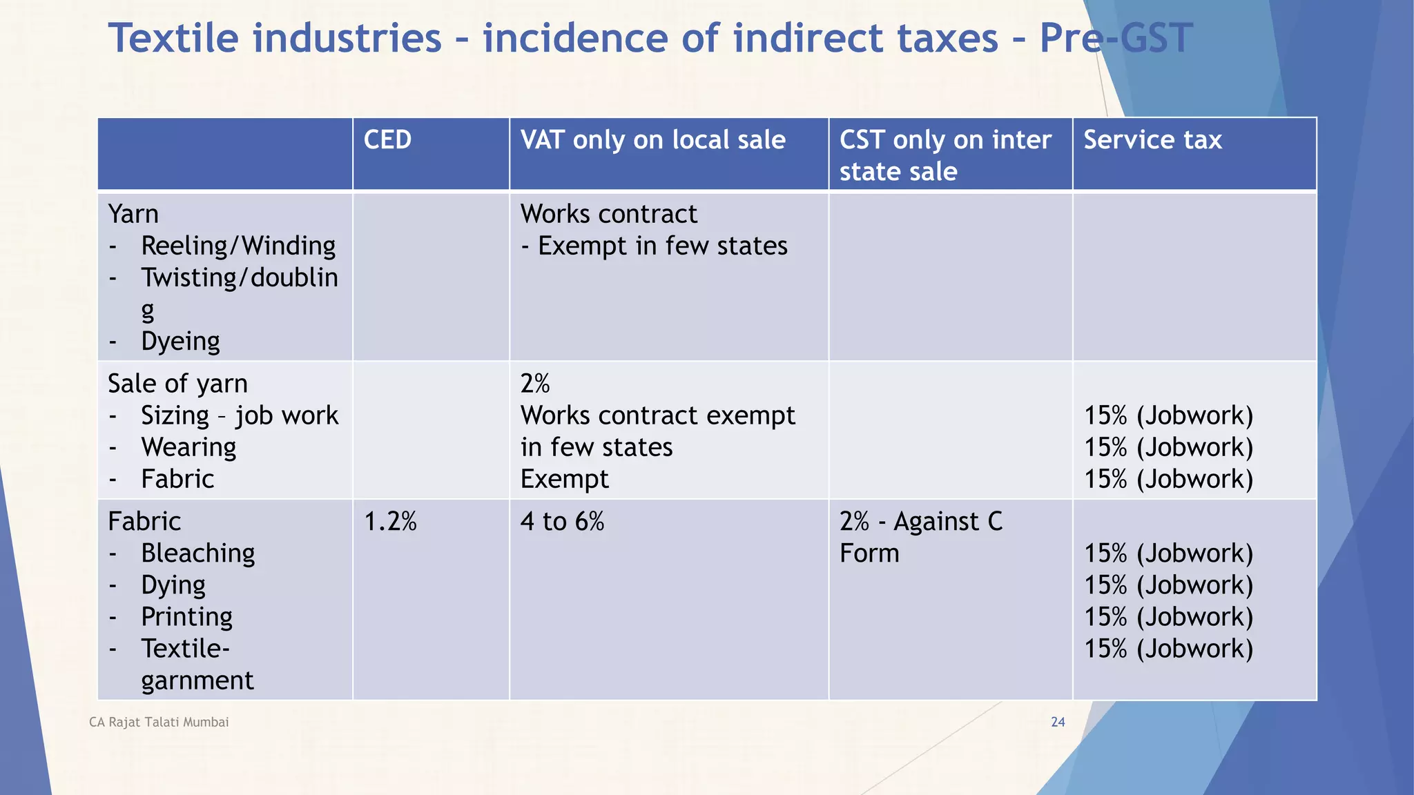 Textile industries – incidence of indirect taxes – Pre-GST
CED VAT only on local sale CST only on inter
state sale
Service tax
Yarn
- Reeling/Winding
- Twisting/doublin
g
- Dyeing
Works contract
- Exempt in few states
Sale of yarn
- Sizing – job work
- Wearing
- Fabric
2%
Works contract exempt
in few states
Exempt
15% (Jobwork)
15% (Jobwork)
15% (Jobwork)
Fabric
- Bleaching
- Dying
- Printing
- Textile-
garnment
1.2% 4 to 6% 2% - Against C
Form 15% (Jobwork)
15% (Jobwork)
15% (Jobwork)
15% (Jobwork)
CA Rajat Talati Mumbai 24
 
