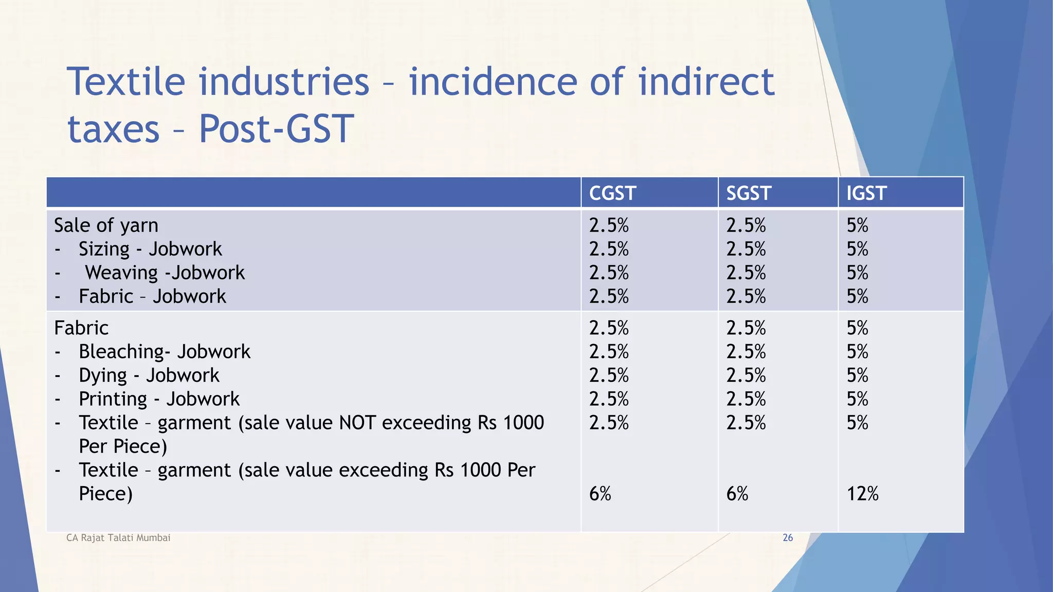 Textile industries – incidence of indirect
taxes – Post-GST
CGST SGST IGST
Sale of yarn
- Sizing - Jobwork
- Weaving -Jobwork
- Fabric – Jobwork
2.5%
2.5%
2.5%
2.5%
2.5%
2.5%
2.5%
2.5%
5%
5%
5%
5%
Fabric
- Bleaching- Jobwork
- Dying - Jobwork
- Printing - Jobwork
- Textile – garment (sale value NOT exceeding Rs 1000
Per Piece)
- Textile – garment (sale value exceeding Rs 1000 Per
Piece)
2.5%
2.5%
2.5%
2.5%
2.5%
6%
2.5%
2.5%
2.5%
2.5%
2.5%
6%
5%
5%
5%
5%
5%
12%
CA Rajat Talati Mumbai 26
 
