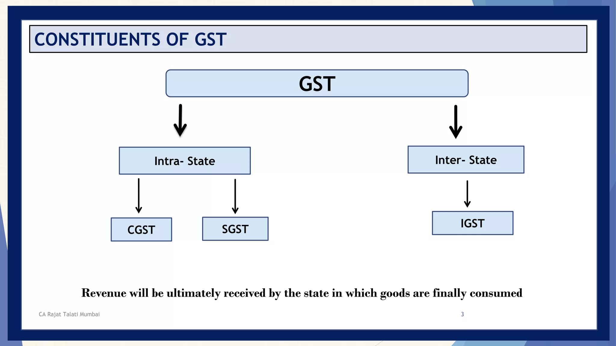 CONSTITUENTS OF GST
Revenue will be ultimately received by the state in which goods are finally consumed
Intra- State Inter- State
CGST SGST
IGST
GST
CA Rajat Talati Mumbai 3
 
