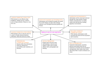 LOWER COMMUNICATION COSTWith internet is cost effective than
telephone, mailing service. It allows
ccess to large amounts of data at a very
low cost.

FASTER COMMUNICATION SPEEDWith internet, news or msg are sent via
e-mail to friends, business partners
efficiently which fast and saves times.

BORDERLESS
COMMUNICATIOONInternet offers fast information
retrieval, interactivity,
accessibility and versatility so it
becomes

EFFECTIVE SHARING OF INFORMATIONInformation can be shared by people all around
the world. People can share and exchange
opinions, news through discussion groups and
forums.

IMPACT OF ICT ON SOCIETY

SOCIAL PROBLEMSPeople tend to become more
individualistic, introvert and
negative effect such as fraud,
identity theft, pornography and
hacking.

PAPERLESS ENVIRONMENTInformation cab be stored and retrieved
through the comp instead of paper.
Online communication via emails,
online chat and msg also creating
paperless environment.

RELIABLE MODE OF
COMMUNICATIONWith internet, information could
accessed and retrieved from anywhere
and at anytime.

HEALTH PROBLEMS –
Exposed to bad posture, eyestrain,
physical and mental stress but an
ergonomic environmt can be introduced
eg ergonomic chair reduce back strain
and screen filter is used to minimize eye
strain.

 