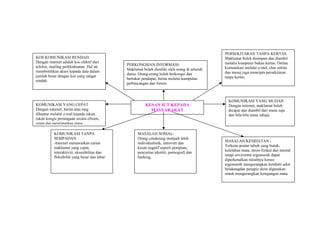 KOS KOMUNIKASI RENDAH
Dengan internet adalah kos efektif dari
telefon, mailing perkhidmatan. Hal ini
membolehkan akses kepada data dalam
jumlah besar dengan kos yang sangat
rendah.

KOMUNIKASI YANG CEPAT
Dengan internet, berita atau msg
dihantar melalui e-mel kepada rakan,
rakan kongsi perniagaan secara efisien,
cepat dan menjimatkan masa.
KOMUNIKASI TANPA
SEMPADAN
-Internet menawarkan carian
maklumat yang cepat,
interaktiviti, aksesibilitas dan
fleksibiliti yang besar dan lebar

PERKONGSIAN INFORMASIMaklumat boleh dimiliki oleh orang di seluruh
dunia. Orang-orang boleh berkongsi dan
bertukar pendapat, berita melalui kumpulan
perbincangan dan forum.

KESAN ICT KEPADA
MASYARAKAT

MASALAH SOSIALOrang cenderung menjadi lebih
individualistik, introvert dan
kesan negatif seperti penipuan,
pencurian identiti, pornografi dan
hacking.

PERSEKITARAN TANPA KERTAS
Maklumat boleh disimpan dan diambil
melalui komputer bukan kertas. Online
komunikasi melalui e-mel, chat online
dan mesej juga mencipta persekitaran
tanpa kertas.

KOMUNIKASI YANG MUDAH
Dengan internet, maklumat boleh
dicapai dan diambil dari mana saja
dan bila-bila masa sahaja.

MASALAH KESIHATAN Terkena postur tubuh yang buruk,
kelelahan mata, stress fizikal dan mental
tetapi environmt ergonomik dapat
diperkenalkan misalnya kerusi
ergonomik mengurangkan kembali sakit
belakangdan penapis skrin digunakan
untuk mengurangkan ketegangan mata.

 