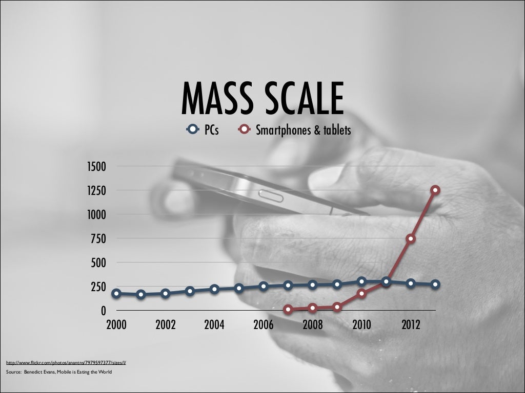 MASS SCALE PCs Smartphones