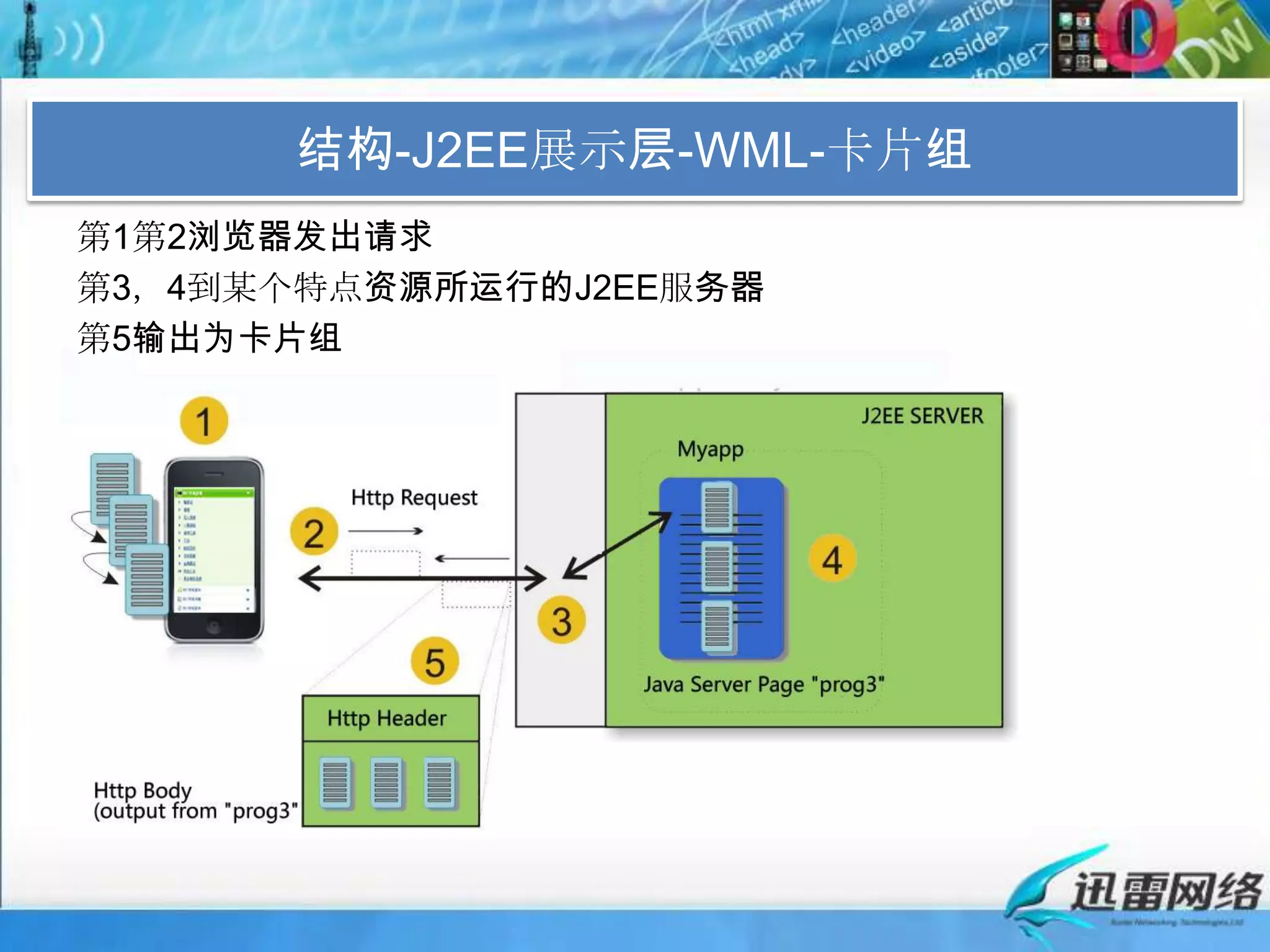 结构-J2EE展示层-WML-卡片组第1第2浏览器发出请求第3，4到某个特点资源所运行的J2EE服务器第5输出为卡片组