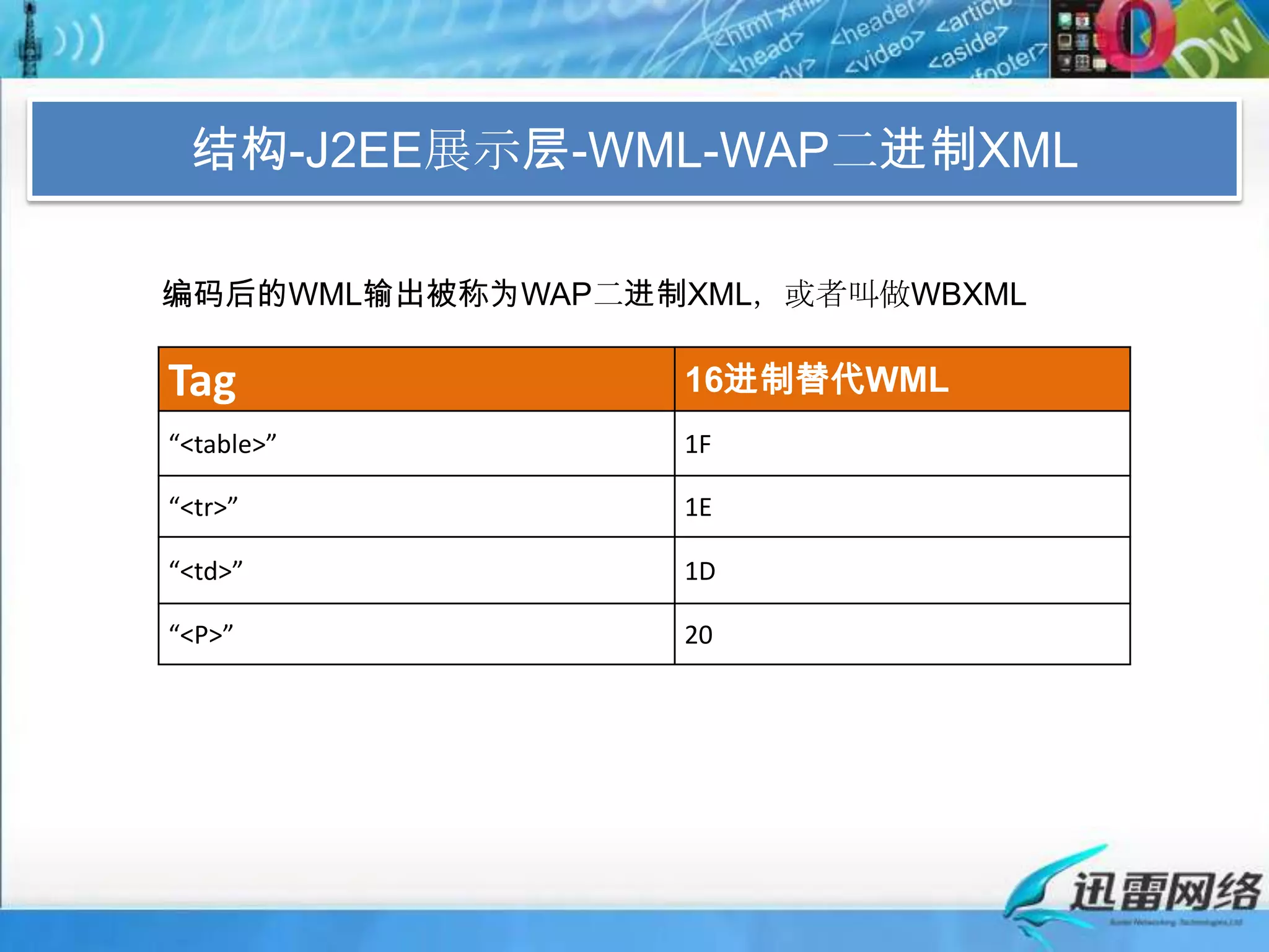 结构-J2EE展示层-WML-WAP二进制XML编码后的WML输出被称为WAP二进制XML，或者叫做WBXML