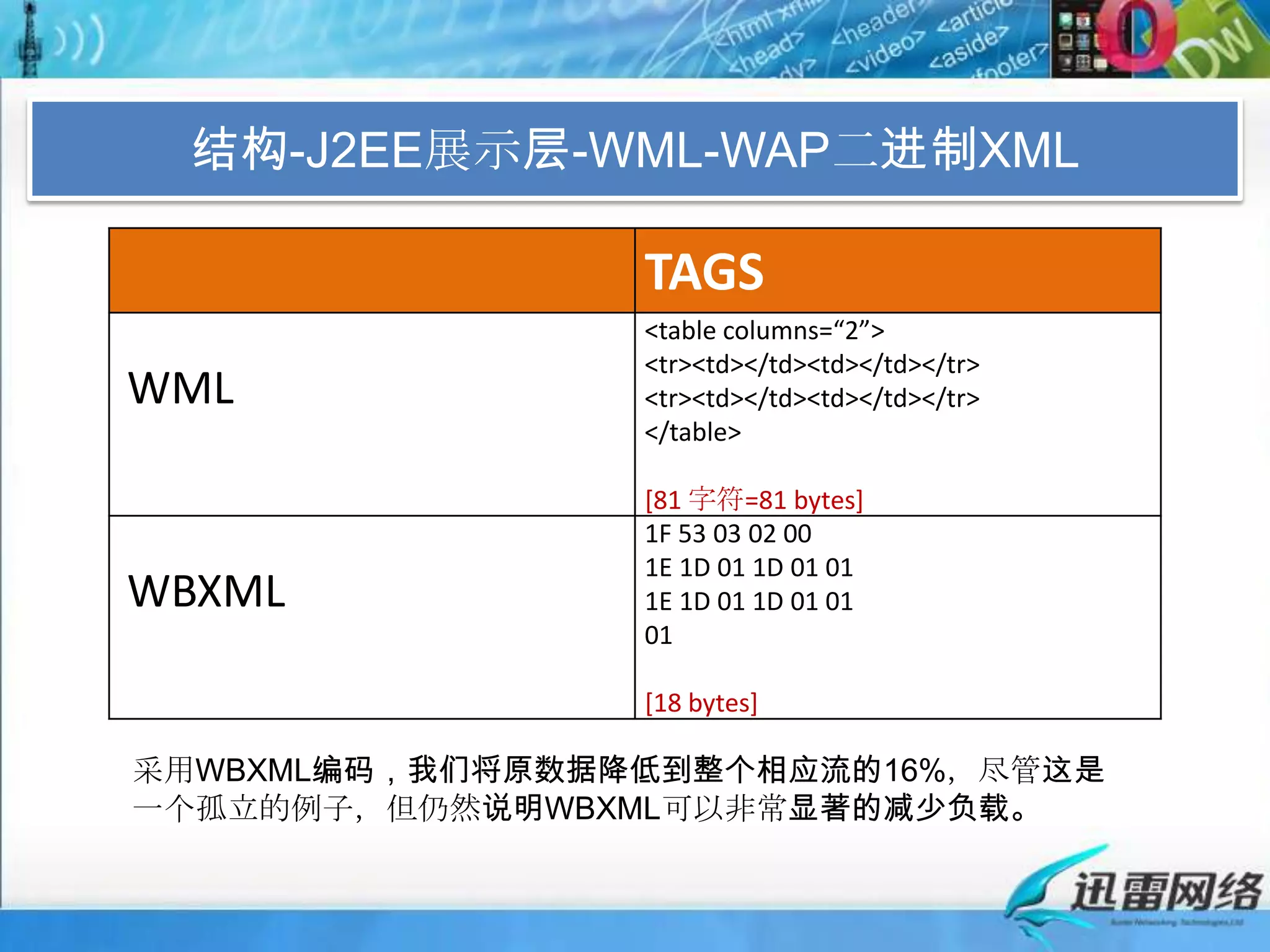 结构-J2EE展示层-WML-WAP二进制XML采用WBXML编码，我们将原数据降低到整个相应流的16%，尽管这是一个孤立的例子，但仍然说明WBXML可以非常显著的减少负载。