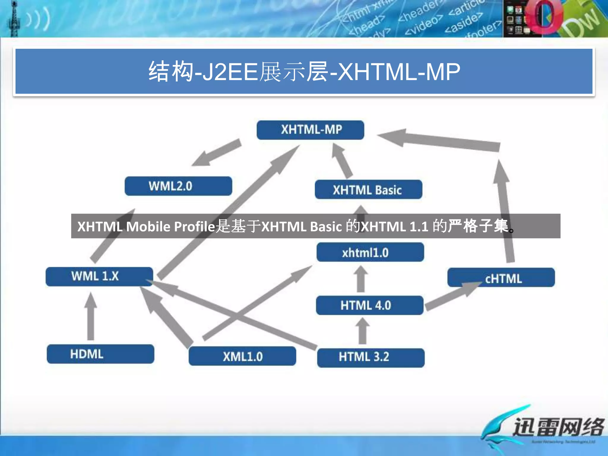 结构-J2EE展示层-XHTML-MPXHTML Mobile Profile是基于XHTML Basic 的XHTML 1.1 的严格子集。